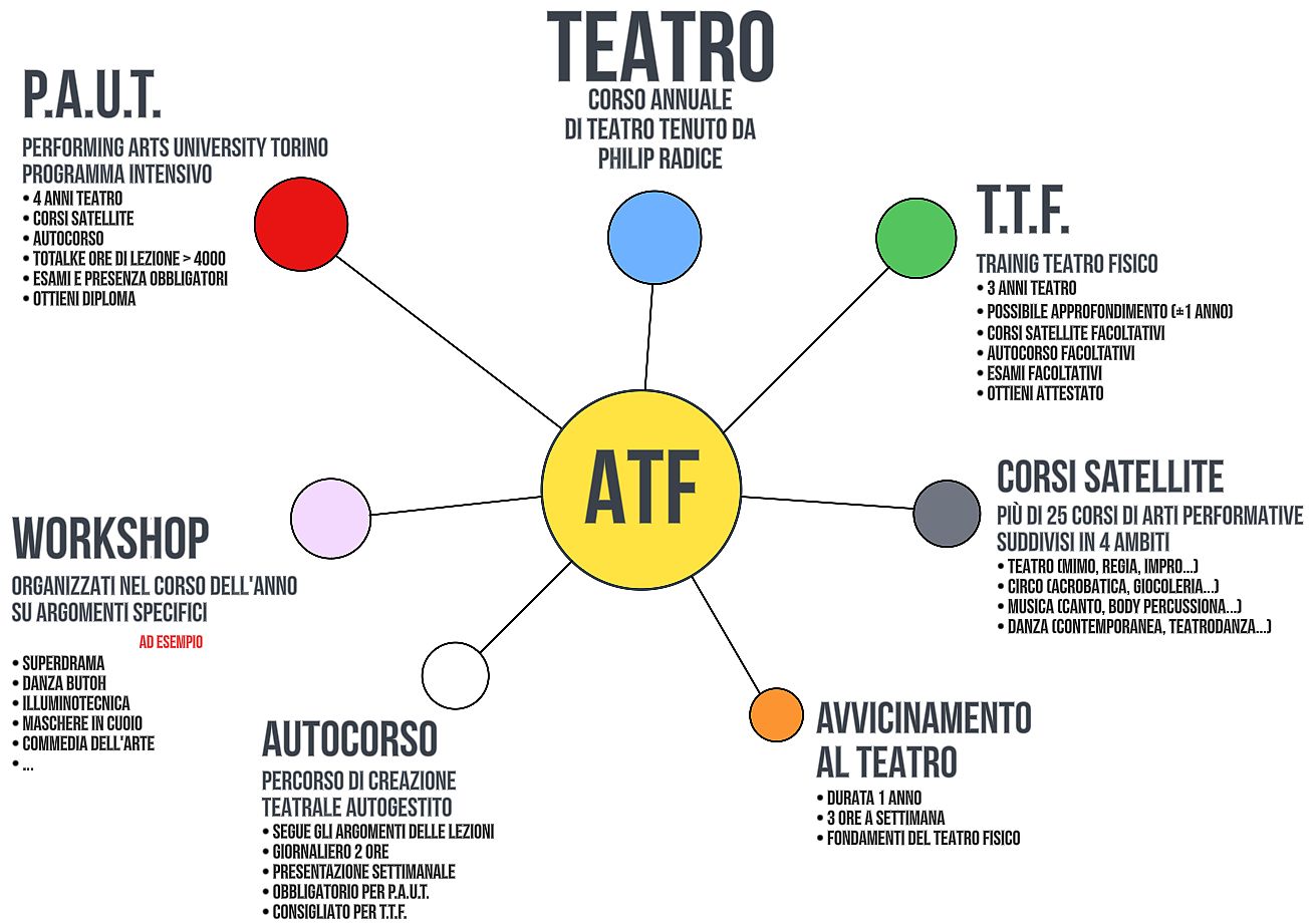 Offerta Formativa Atelier Teatro Fisico